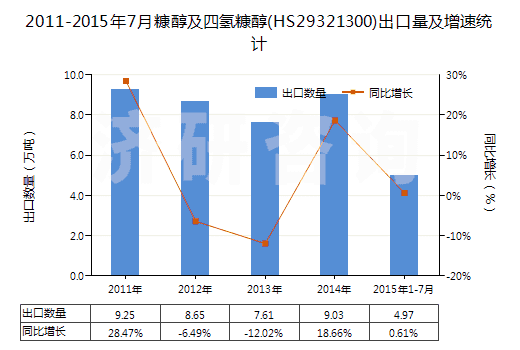 2011-2015年7月糠醇及四氫糠醇(HS29321300)出口量及增速統(tǒng)計